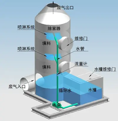 噴淋塔適合處理哪種廢氣？