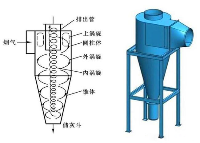 什么是旋風(fēng)除塵器？旋風(fēng)除塵器是怎樣工作的？