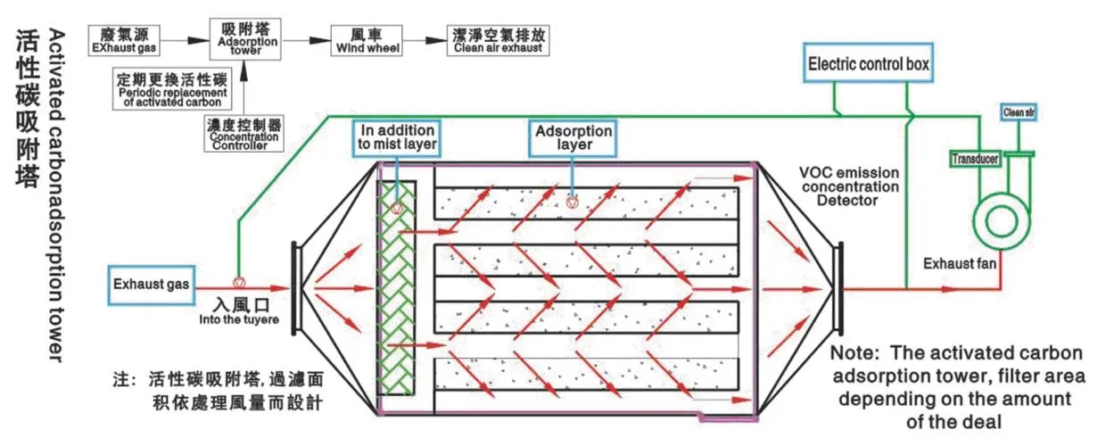 活性炭廢氣處理設(shè)備有什么特點(diǎn)？